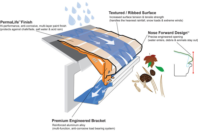 A graphic shows how Gutter Helmet gutter guards block leaves, pinecones, and other debris from your gutters while allowing rainwater to flow freely.