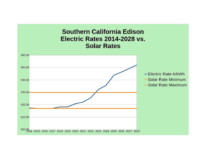 Average Electric Versus Solar Rates Breakdown
