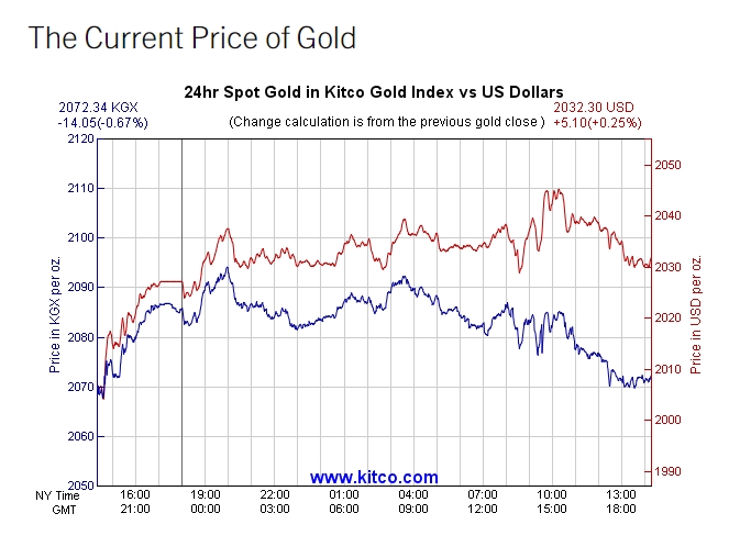 A gold pricing chart.